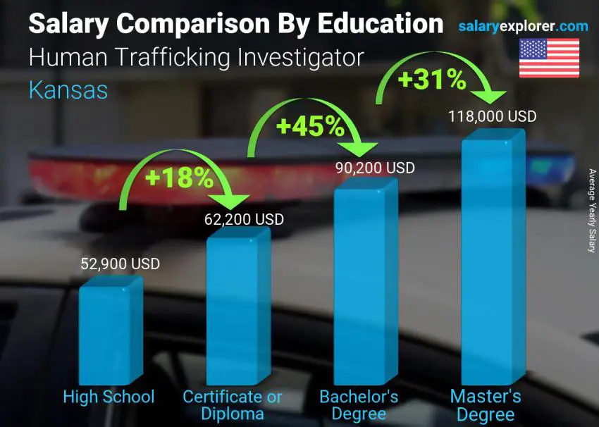 Salary comparison by education level yearly Kansas Human Trafficking Investigator