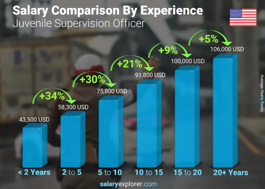 Salary comparison by years of experience yearly Kansas Juvenile Supervision Officer