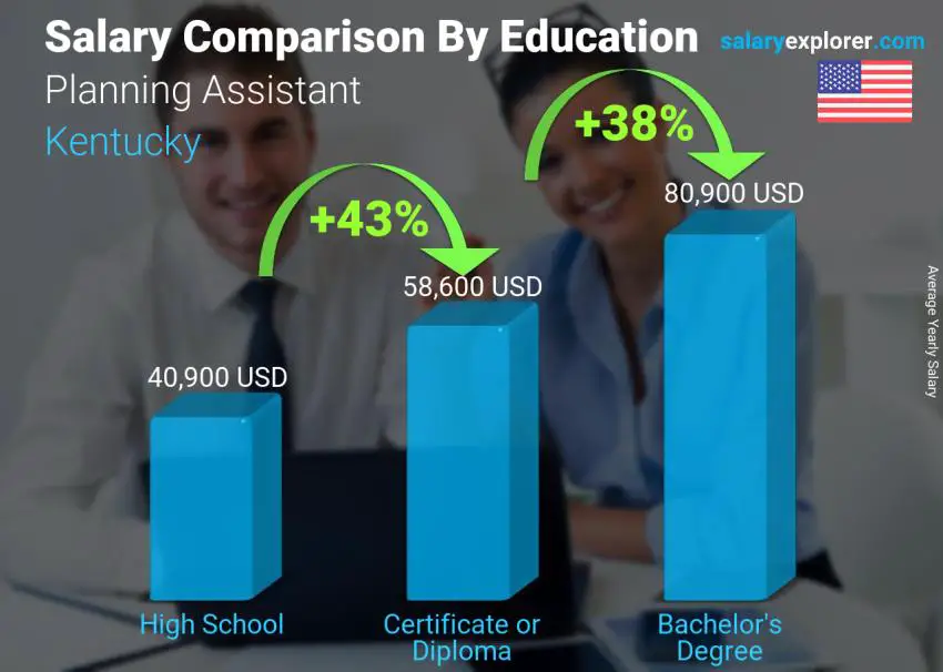 Salary comparison by education level yearly Kentucky Planning Assistant