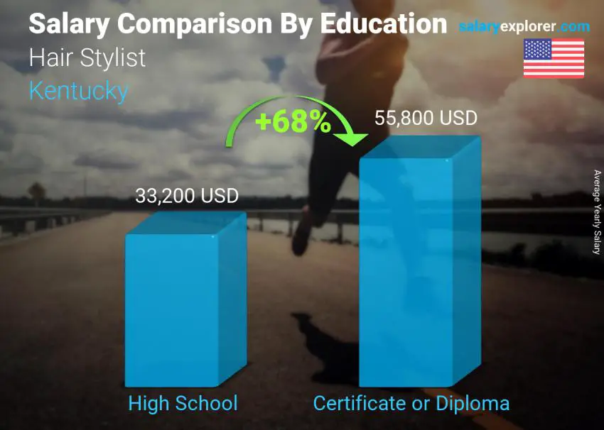 Salary comparison by education level yearly Kentucky Hair Stylist