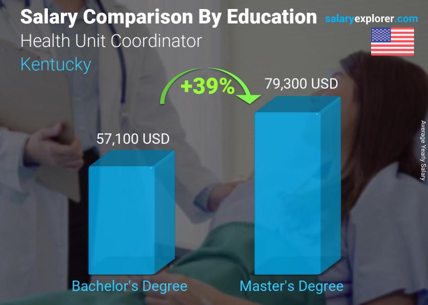 Salary comparison by education level yearly Kentucky Health Unit Coordinator