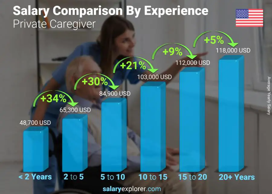 Salary comparison by years of experience yearly Kentucky Private Caregiver