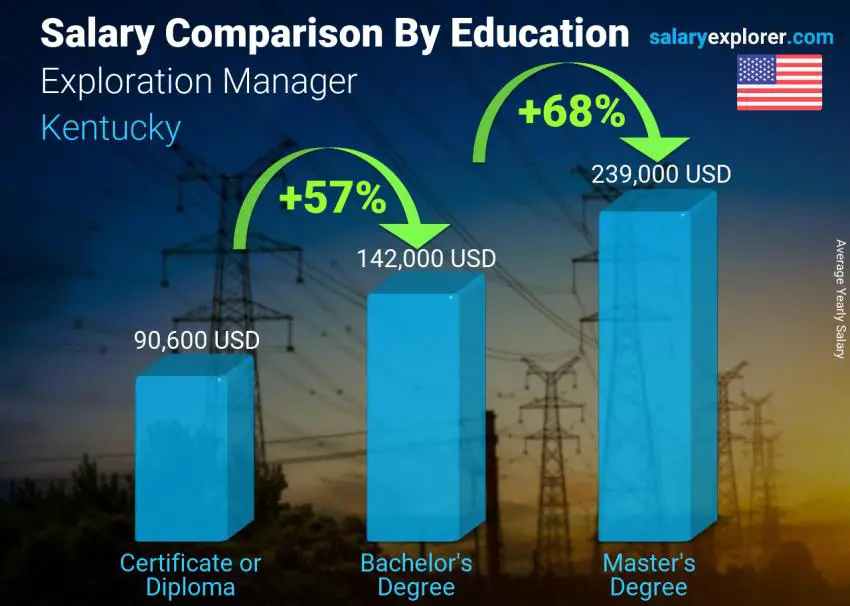 Salary comparison by education level yearly Kentucky Exploration Manager