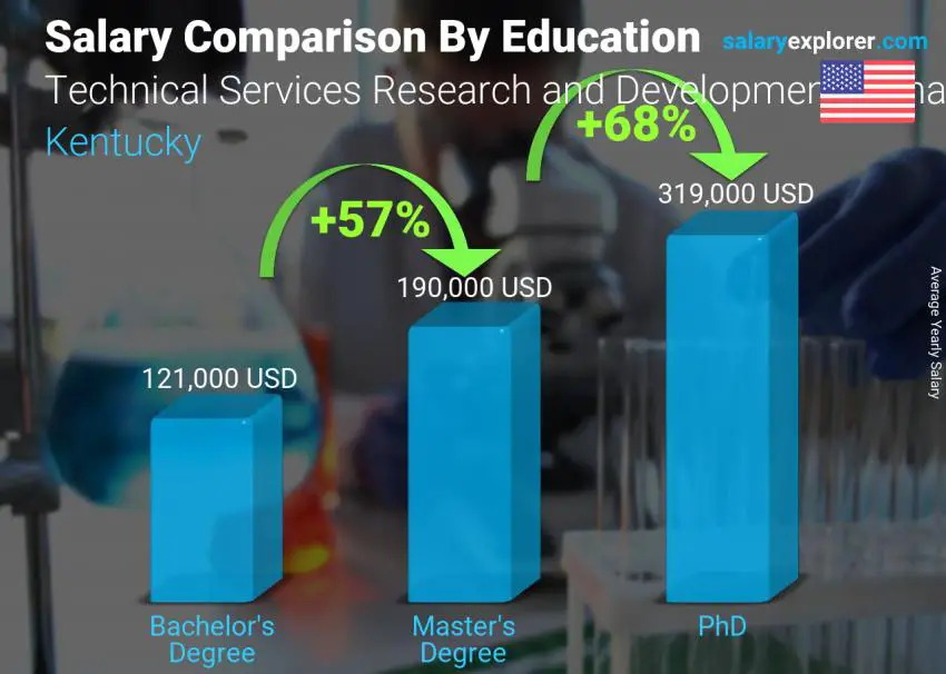 Salary comparison by education level yearly Kentucky Technical Services Research and Development Manager