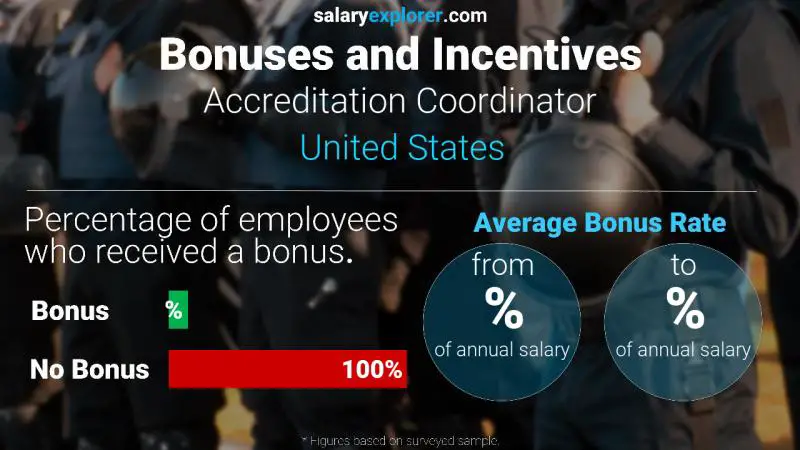 Annual Salary Bonus Rate United States Accreditation Coordinator