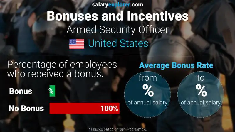 Annual Salary Bonus Rate United States Armed Security Officer