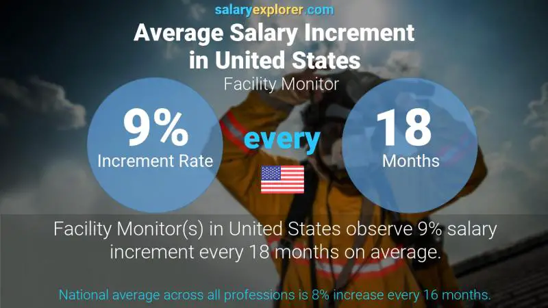 Annual Salary Increment Rate United States Facility Monitor