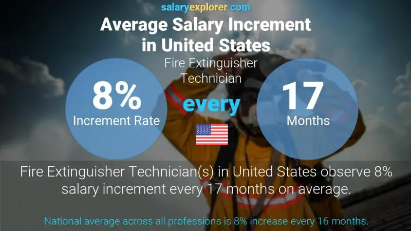 Annual Salary Increment Rate United States Fire Extinguisher Technician