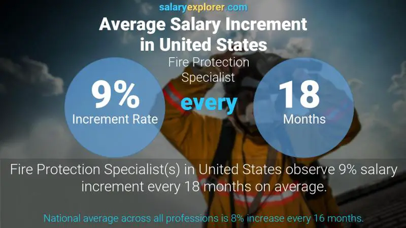 Annual Salary Increment Rate United States Fire Protection Specialist