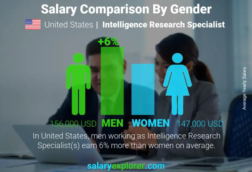 Salary comparison by gender United States Intelligence Research Specialist yearly