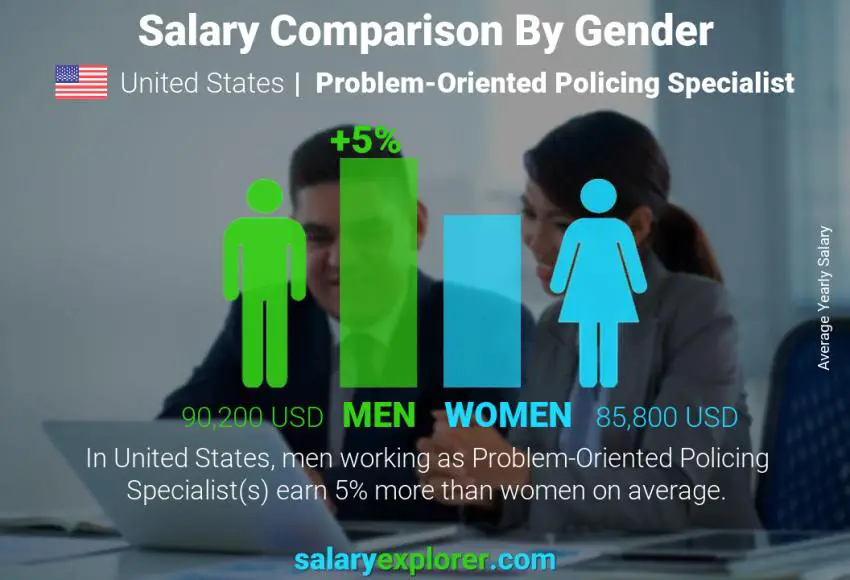 Salary comparison by gender United States Problem-Oriented Policing Specialist yearly