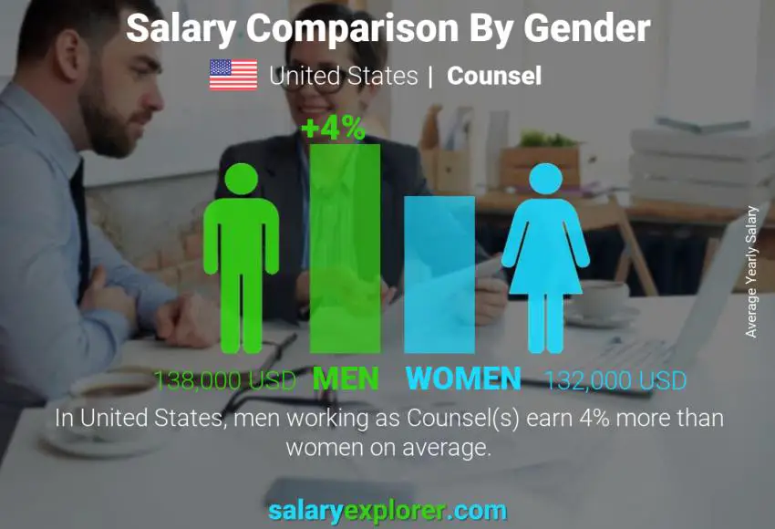 Salary comparison by gender United States Counsel yearly