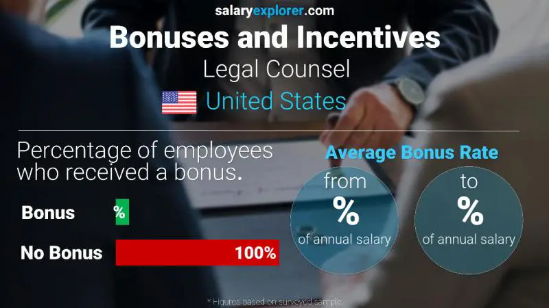 Annual Salary Bonus Rate United States Legal Counsel