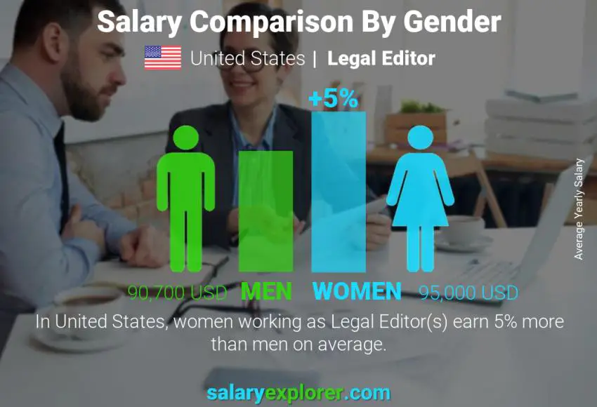 Salary comparison by gender United States Legal Editor yearly