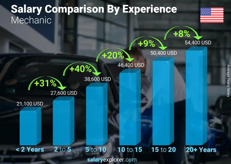 Salary comparison by years of experience yearly Louisiana Mechanic