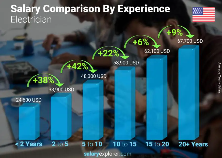 Salary comparison by years of experience yearly Louisiana Electrician