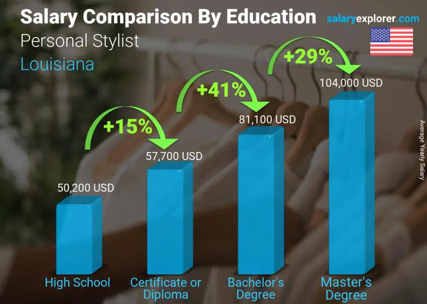 Salary comparison by education level yearly Louisiana Personal Stylist