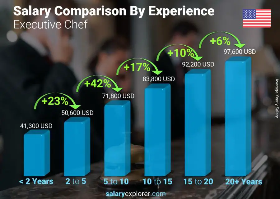 Salary comparison by years of experience yearly Louisiana Executive Chef