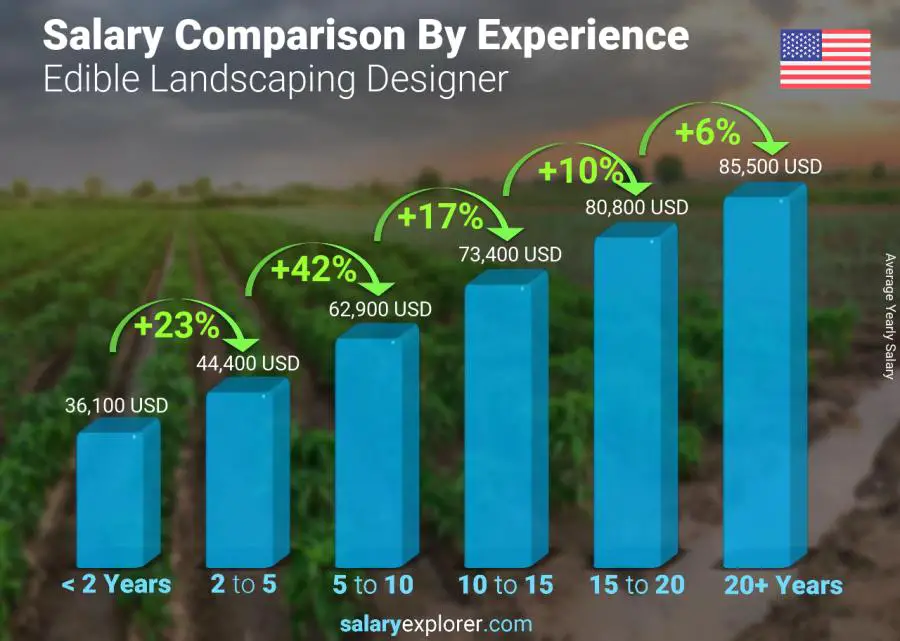 Salary comparison by years of experience yearly Louisiana Edible Landscaping Designer