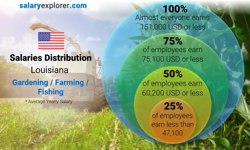 Median and salary distribution Louisiana Gardening / Farming / Fishing yearly