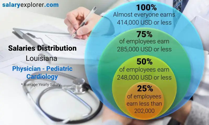 Median and salary distribution Louisiana Physician - Pediatric Cardiology yearly
