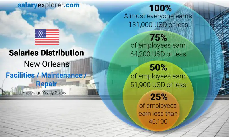 Median and salary distribution New Orleans Facilities / Maintenance / Repair yearly