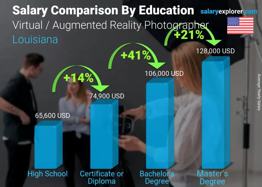 Salary comparison by education level yearly Louisiana Virtual / Augmented Reality Photographer