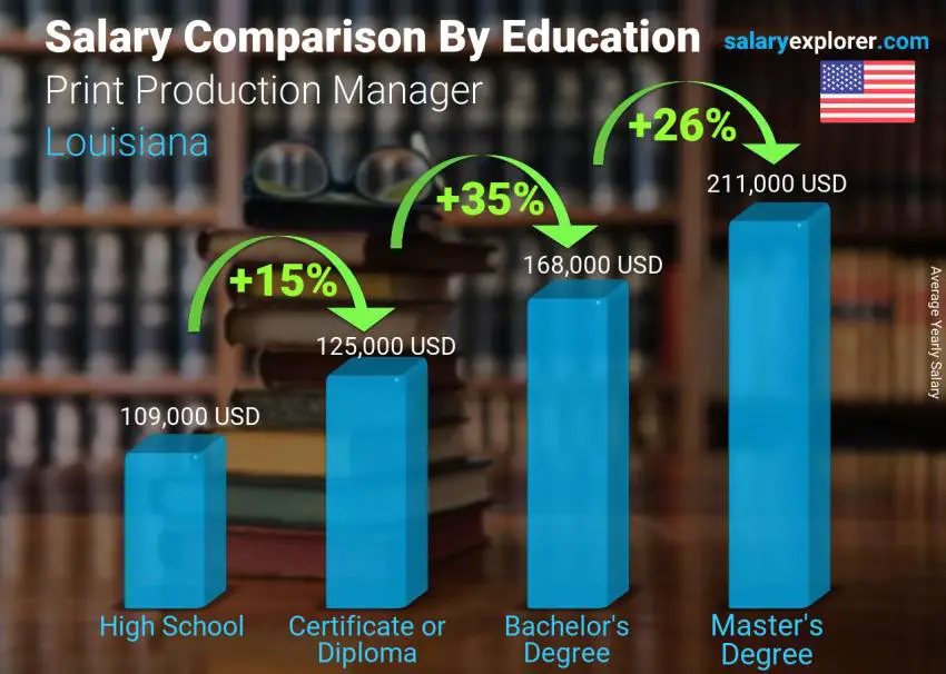 Salary comparison by education level yearly Louisiana Print Production Manager