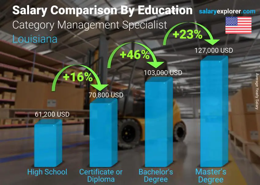Salary comparison by education level yearly Louisiana Category Management Specialist