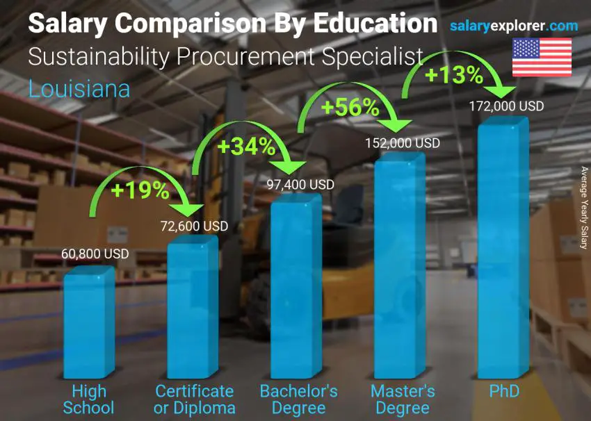Salary comparison by education level yearly Louisiana Sustainability Procurement Specialist