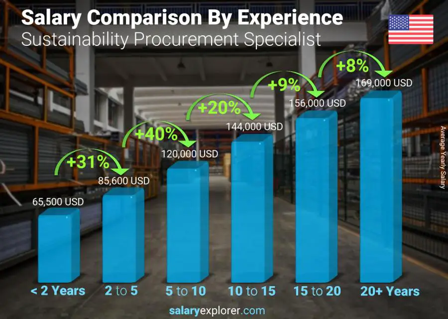 Salary comparison by years of experience yearly Louisiana Sustainability Procurement Specialist