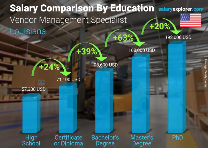 Salary comparison by education level yearly Louisiana Vendor Management Specialist