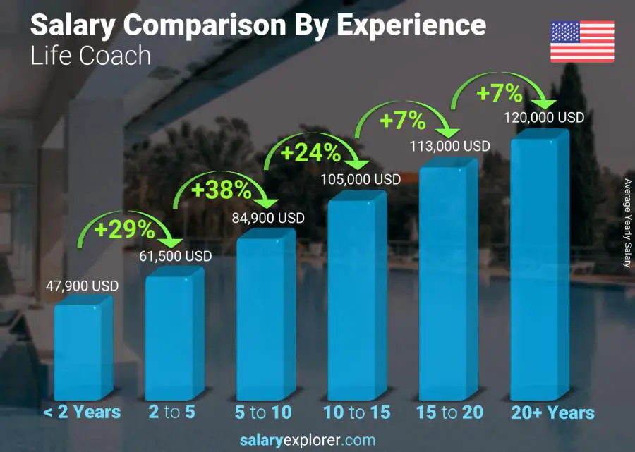 Salary comparison by years of experience yearly Louisiana Life Coach