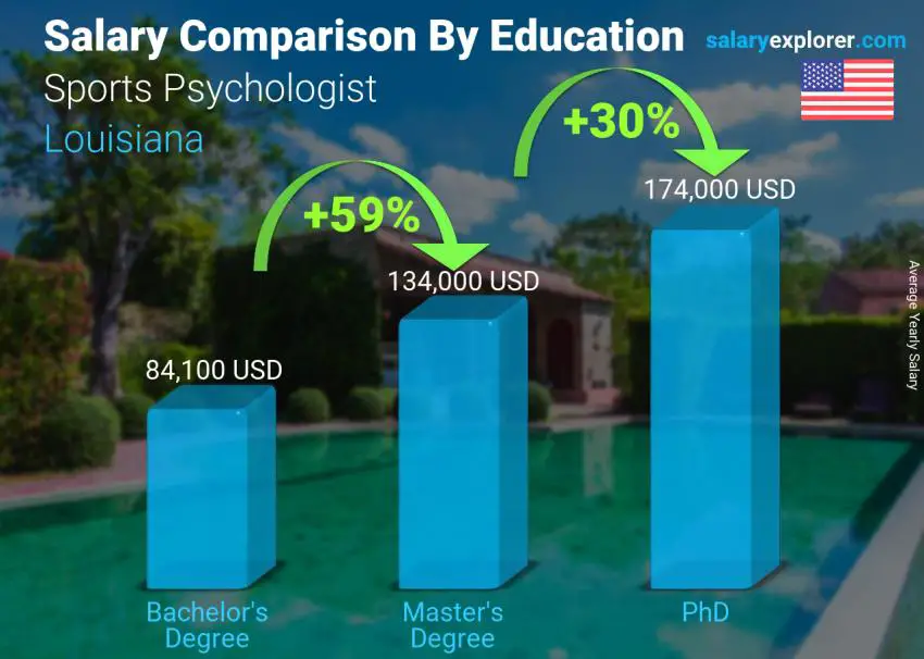 Salary comparison by education level yearly Louisiana Sports Psychologist