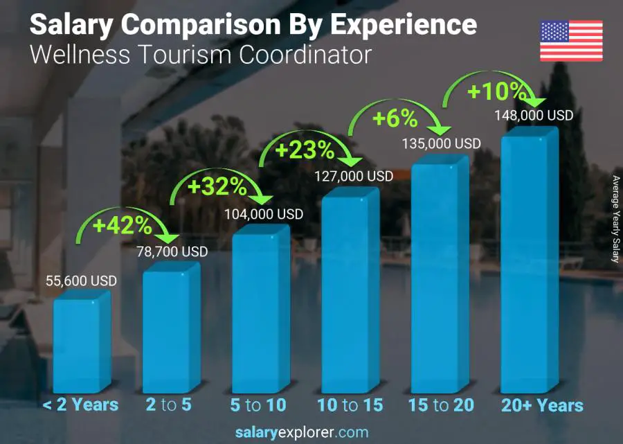 Salary comparison by years of experience yearly Louisiana Wellness Tourism Coordinator