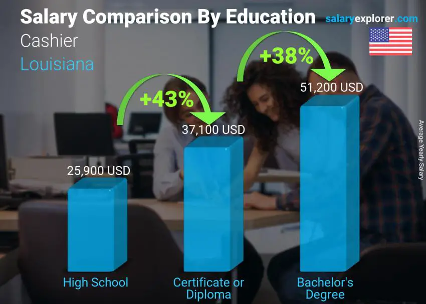 Salary comparison by education level yearly Louisiana Cashier