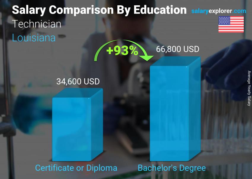 Salary comparison by education level yearly Louisiana Technician