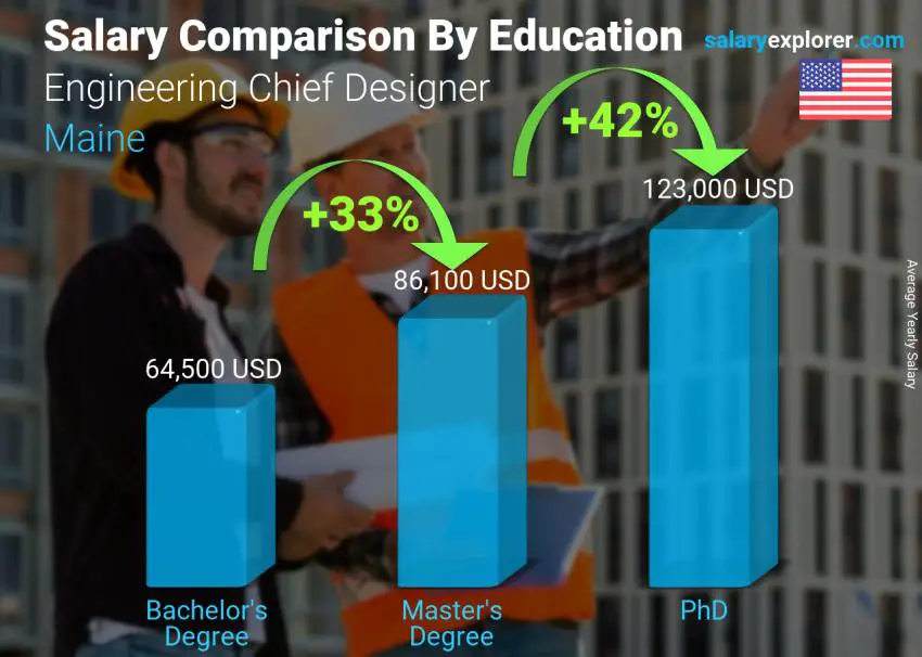 Salary comparison by education level yearly Maine Engineering Chief Designer