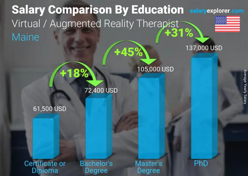 Salary comparison by education level yearly Maine Virtual / Augmented Reality Therapist