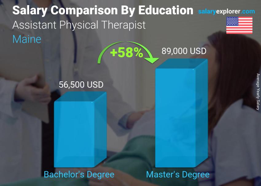 Salary comparison by education level yearly Maine Assistant Physical Therapist