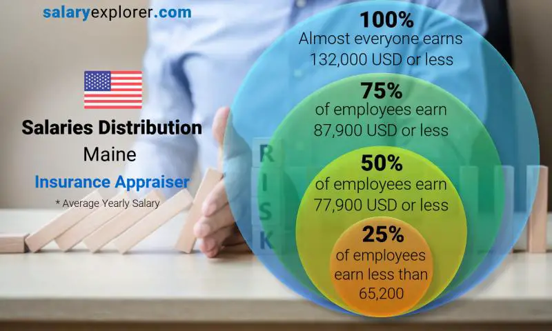 Median and salary distribution Maine Insurance Appraiser yearly