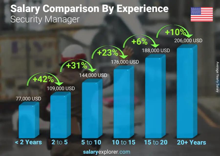 Salary comparison by years of experience yearly Maine Security Manager