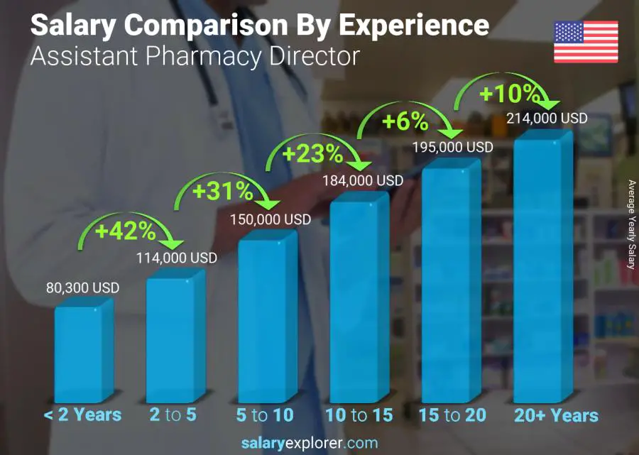 Salary comparison by years of experience yearly Maine Assistant Pharmacy Director