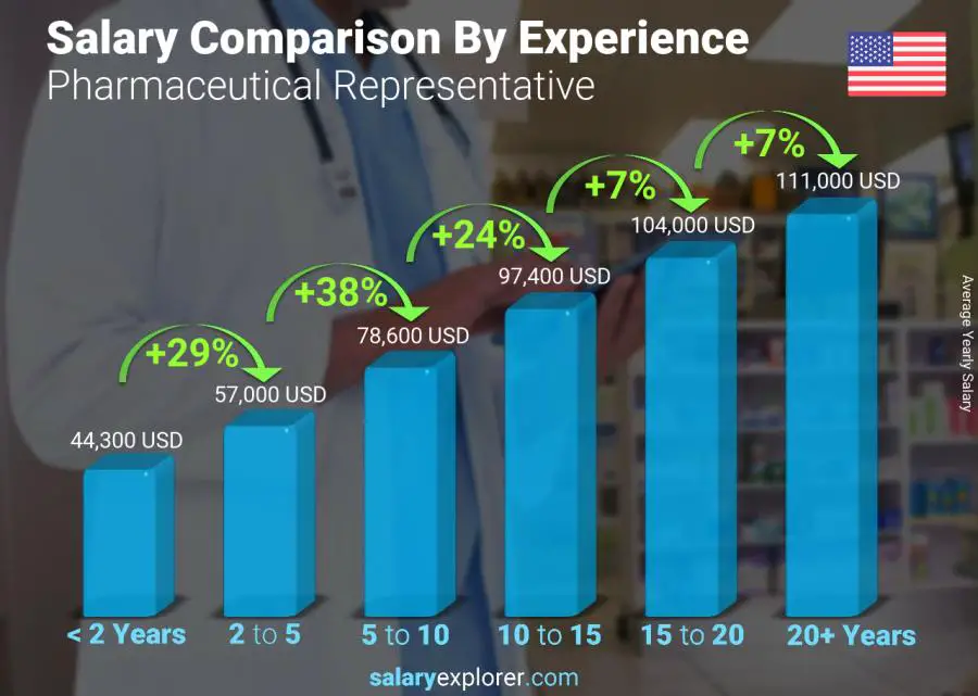 Salary comparison by years of experience yearly Maine Pharmaceutical Representative