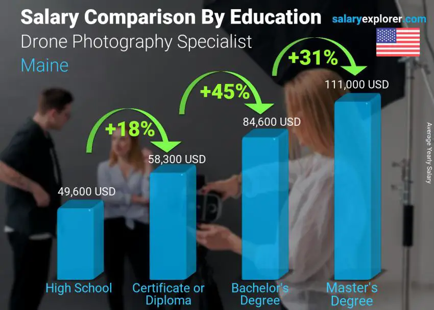 Salary comparison by education level yearly Maine Drone Photography Specialist