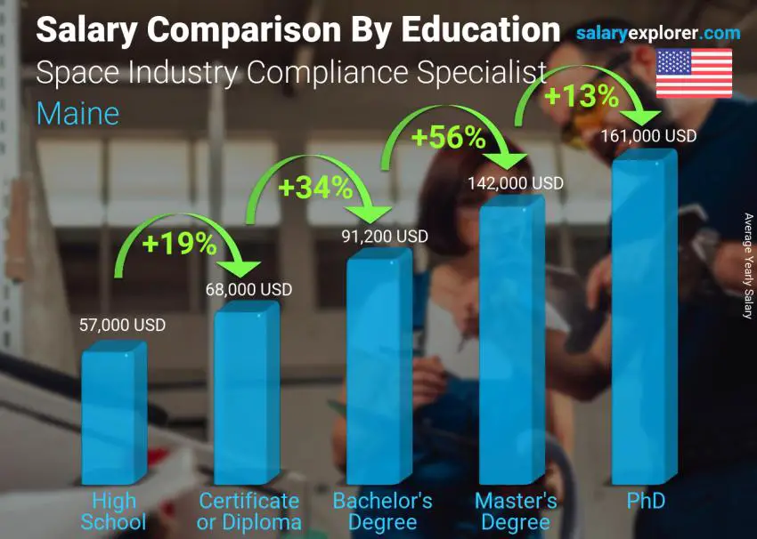 Salary comparison by education level yearly Maine Space Industry Compliance Specialist