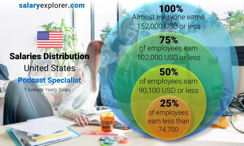 Median and salary distribution United States Podcast Specialist yearly