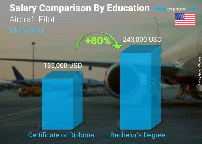 Salary comparison by education level yearly Maryland Aircraft Pilot