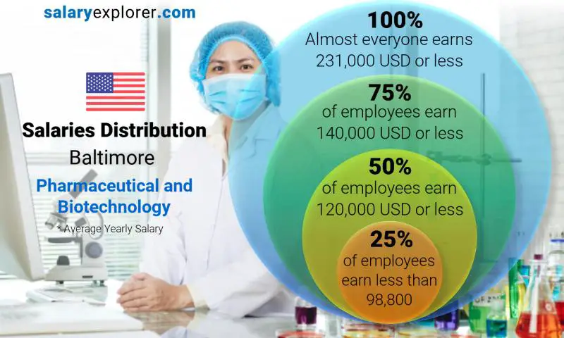 Median and salary distribution Baltimore Pharmaceutical and Biotechnology yearly