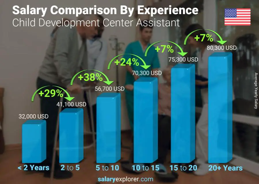 Salary comparison by years of experience yearly Maryland Child Development Center Assistant